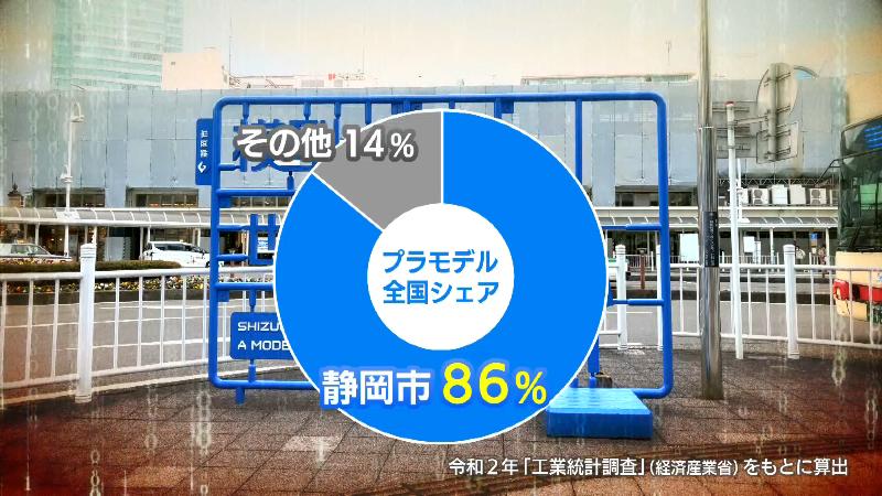 静岡市が86％を占めるプラモデルの全国シェア