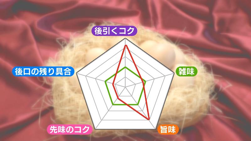 美黄卵の味のグラフ