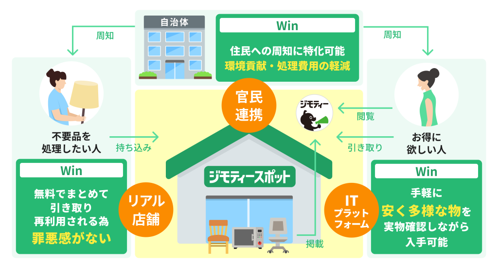 ジモティースポットで“Win-Win-Win”