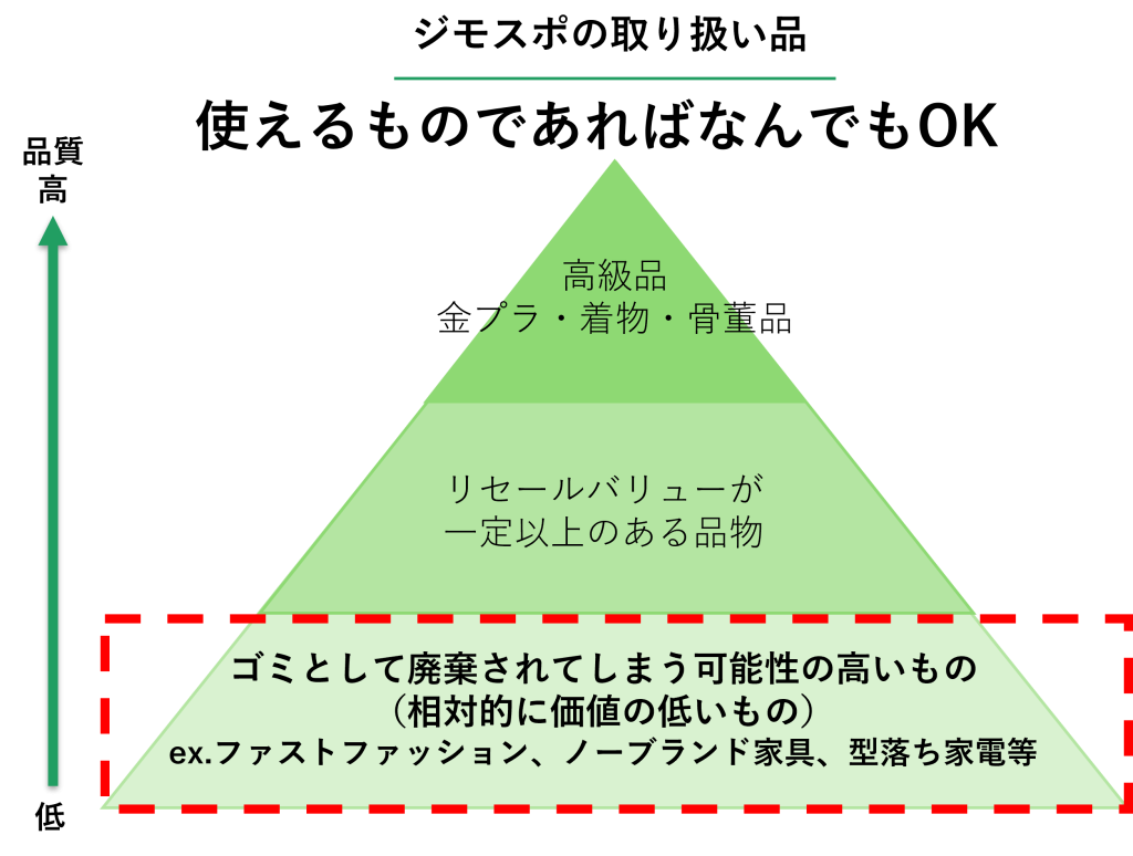 ジモティースポットの取扱品
